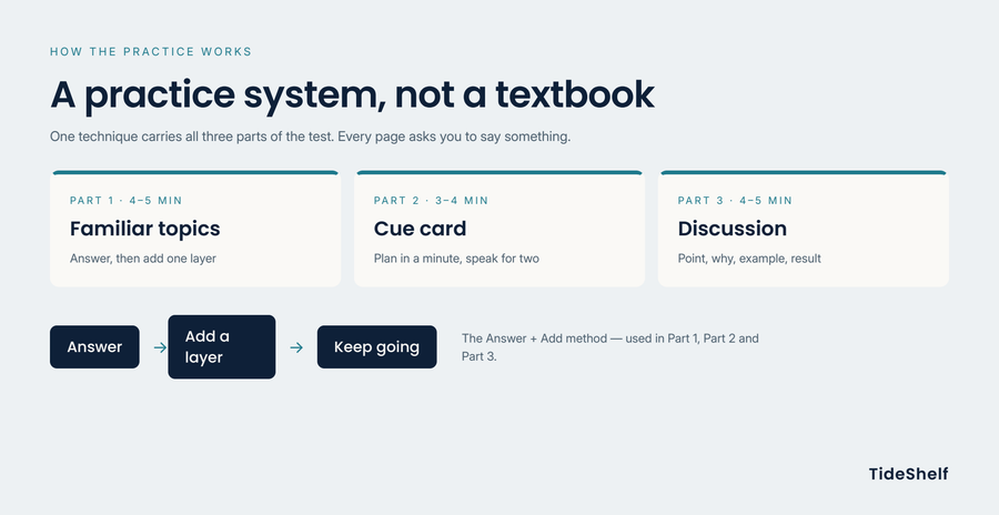 IELTS Speaking 7.0 for Nurses — The 14-Day Speaking Fix (PDF Workbook)